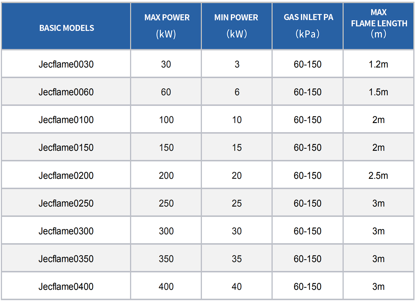 Jecflame Series Industrial Gas Burners for Petrochemical Industry