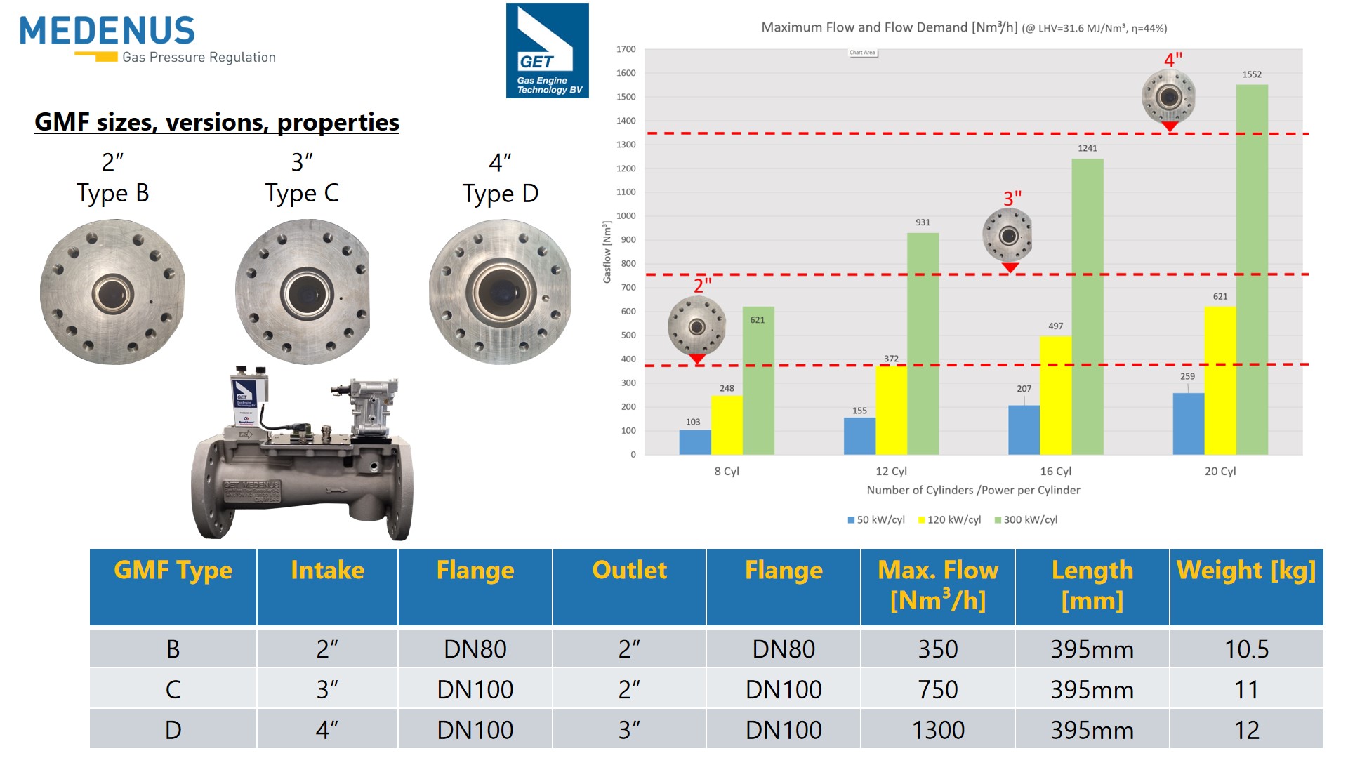 GMF – Gas Mass Flow Controller