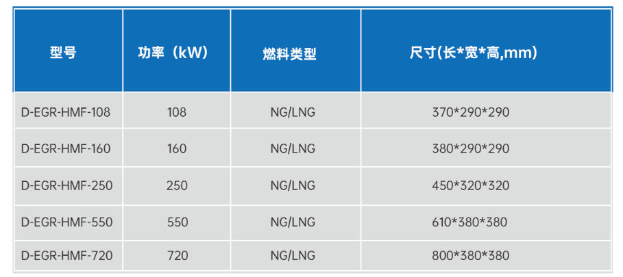 Low nitrogen burner parameters Low nitrogen burner parameters